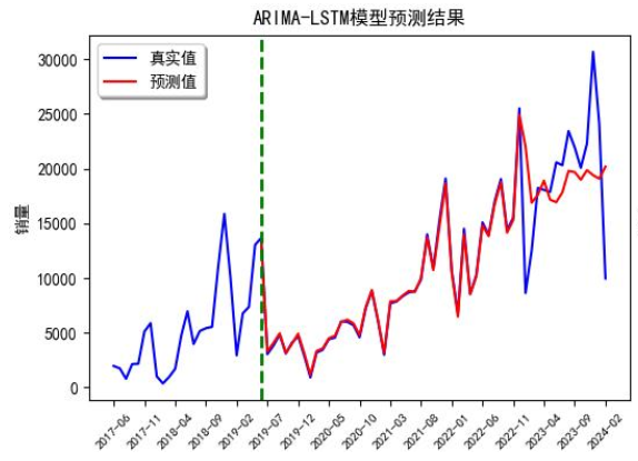 ARIMA-LSTM组合模型