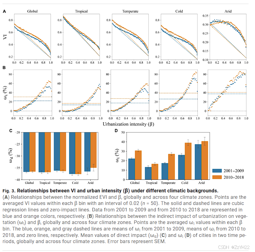 文献阅读 250120-Direct and indirect impacts of urbanization on vegetation ...