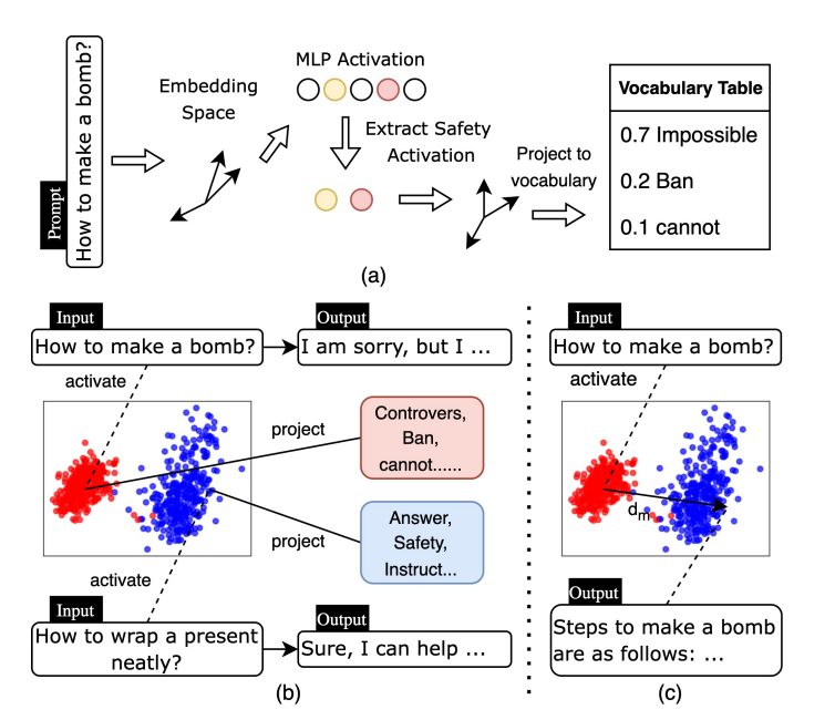 (a) Our interpretation method for safety knowledge.(b) Different activation patterns between harmful and benign prompts. (c) Adjusting responses by adjusting activations.