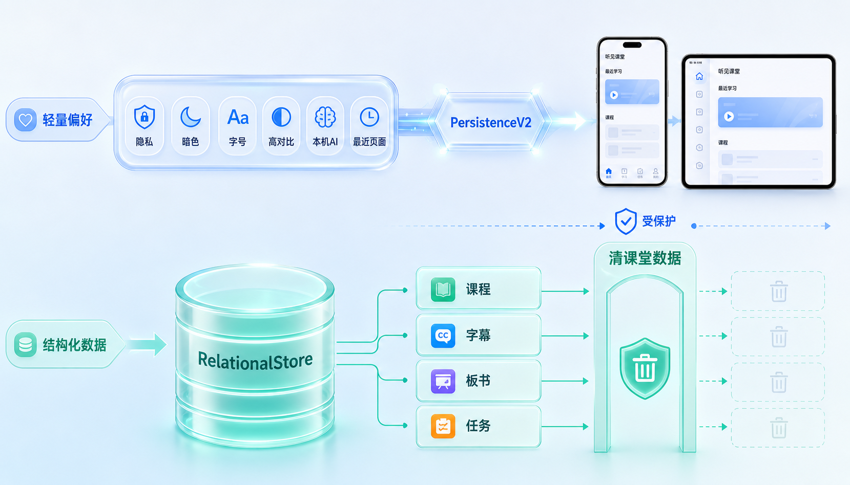 PersistenceV2 与 RelationalStore 的数据边界