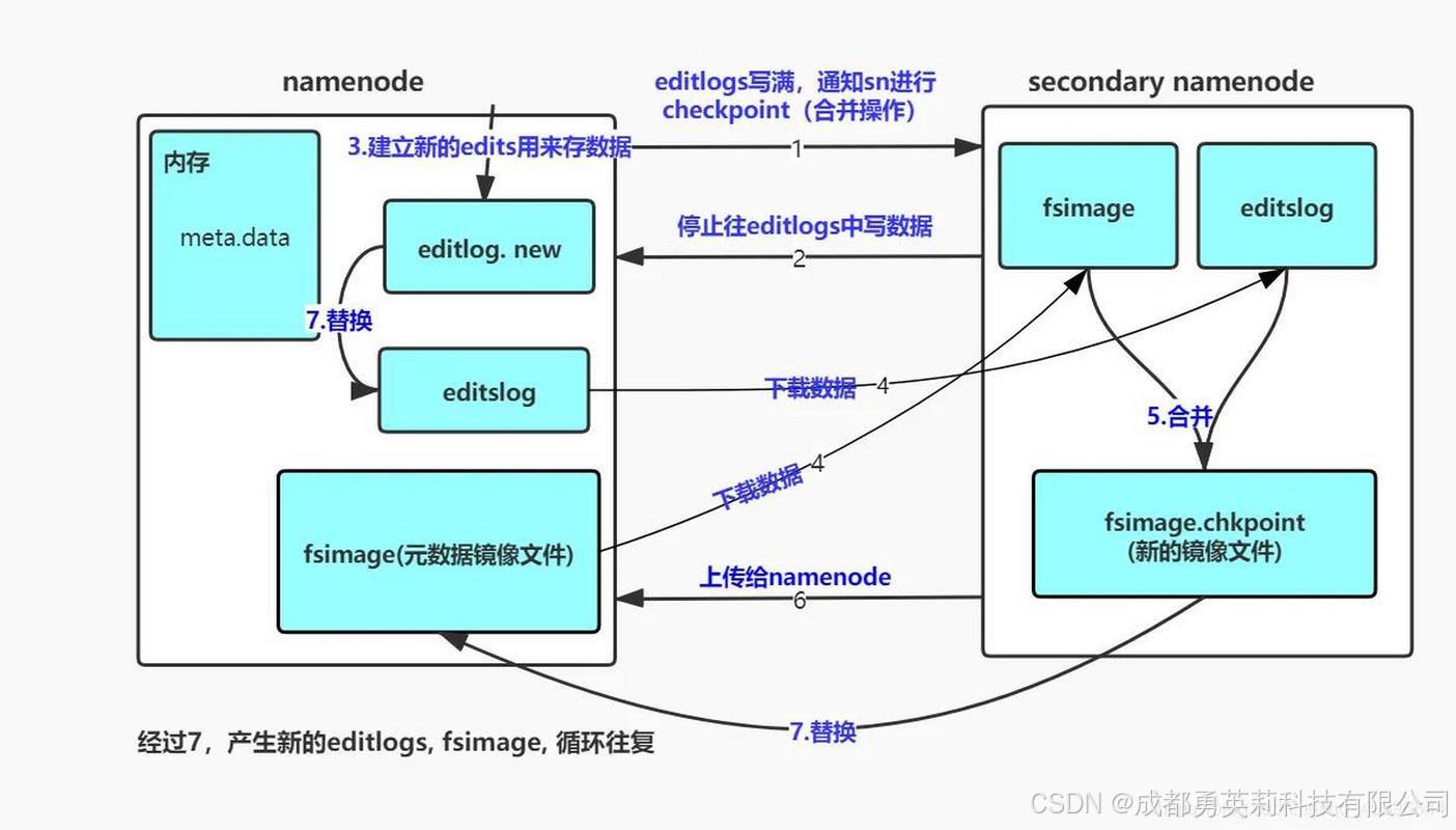 NN工作机制_2NN工作机制_hadoop工作机制和主要步骤