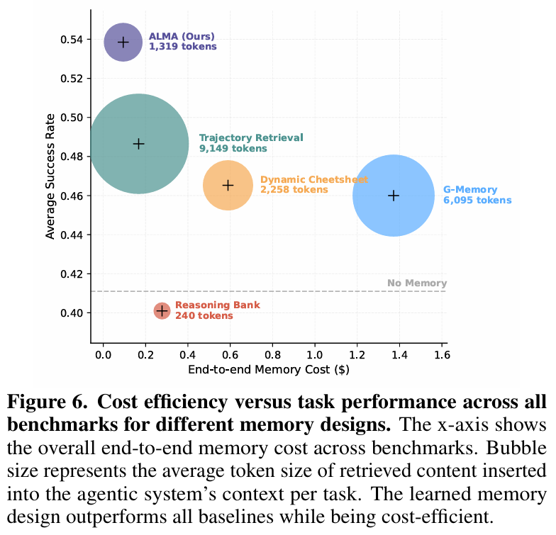 纵轴是成功率（越高越好），横轴是Token消耗成本（越左越好）