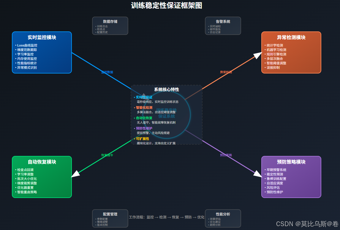 ![[【大语言模型 75】训练稳定性保证：Loss spike检测与处理-训练稳定性保证3.svg]]
*图3：训练稳定性保证框架图，展示实时监控、异常检测、自动恢复和预防策略四大核心模块的协同工作机制*