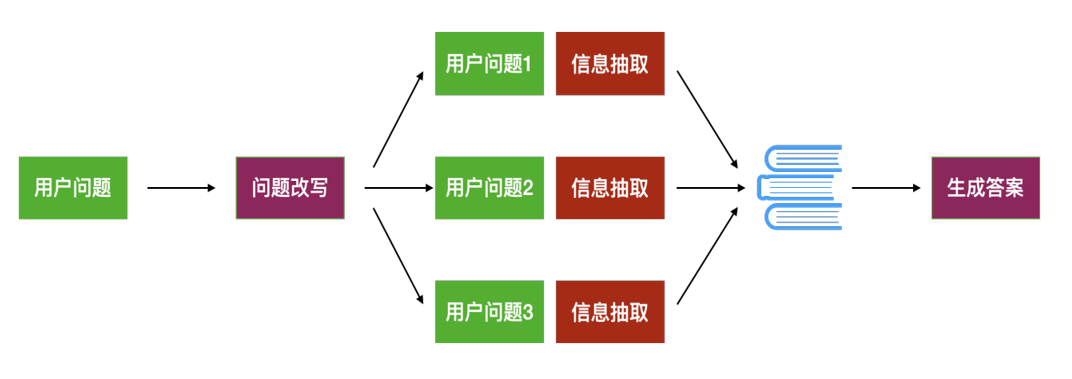 AGI大模型（35）：Advanced RAG之Pre-Retrieval（预检索）优化——查询优化