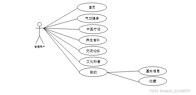 基于uni-app的中医养生文化宣传小程序的设计与实现 毕业设计-附源码22203