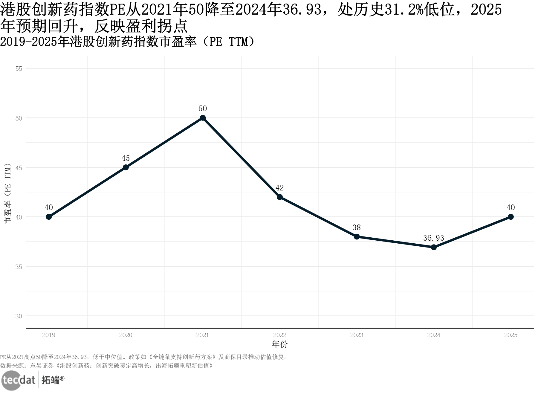 市场估值数据图表1