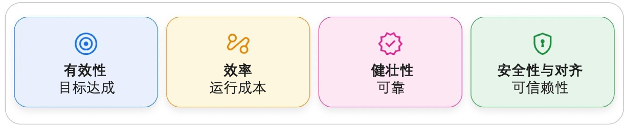 Agent 质量 四个支柱