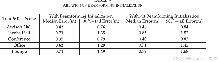 TABLE V. Ablation of beamforming initialization.
