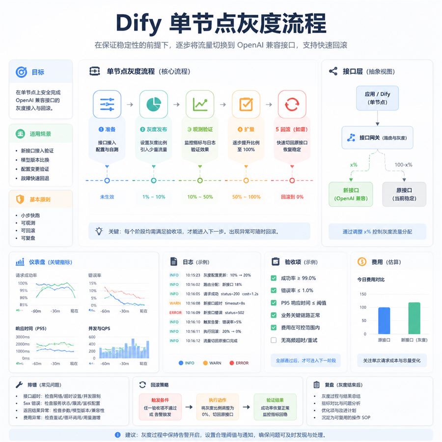 Dify 单节点灰度流程