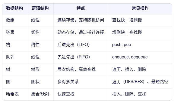 数据结构	逻辑结构	特点	常见操作
数组	线性	连续存储，支持随机访问	查找快，增删慢
链表	线性	动态存储，通过指针连接	增删快，查找慢
栈	线性	后进先出（LIFO）	push, pop
队列	线性	先进先出（FIFO）	enqueue, dequeue
树	树形	层次结构，高效查找	遍历、插入、删除
图	图状	多对多关系	遍历（DFS/BFS）、最短路径
哈希表	集合/映射	快速查找	插入、删除、查找