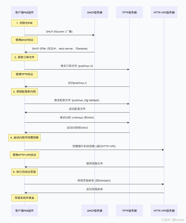 一文搞懂 PXE 高效批量网络装机：原理 + 流程 + 可视化流程图_pxe原理-CSDN博客