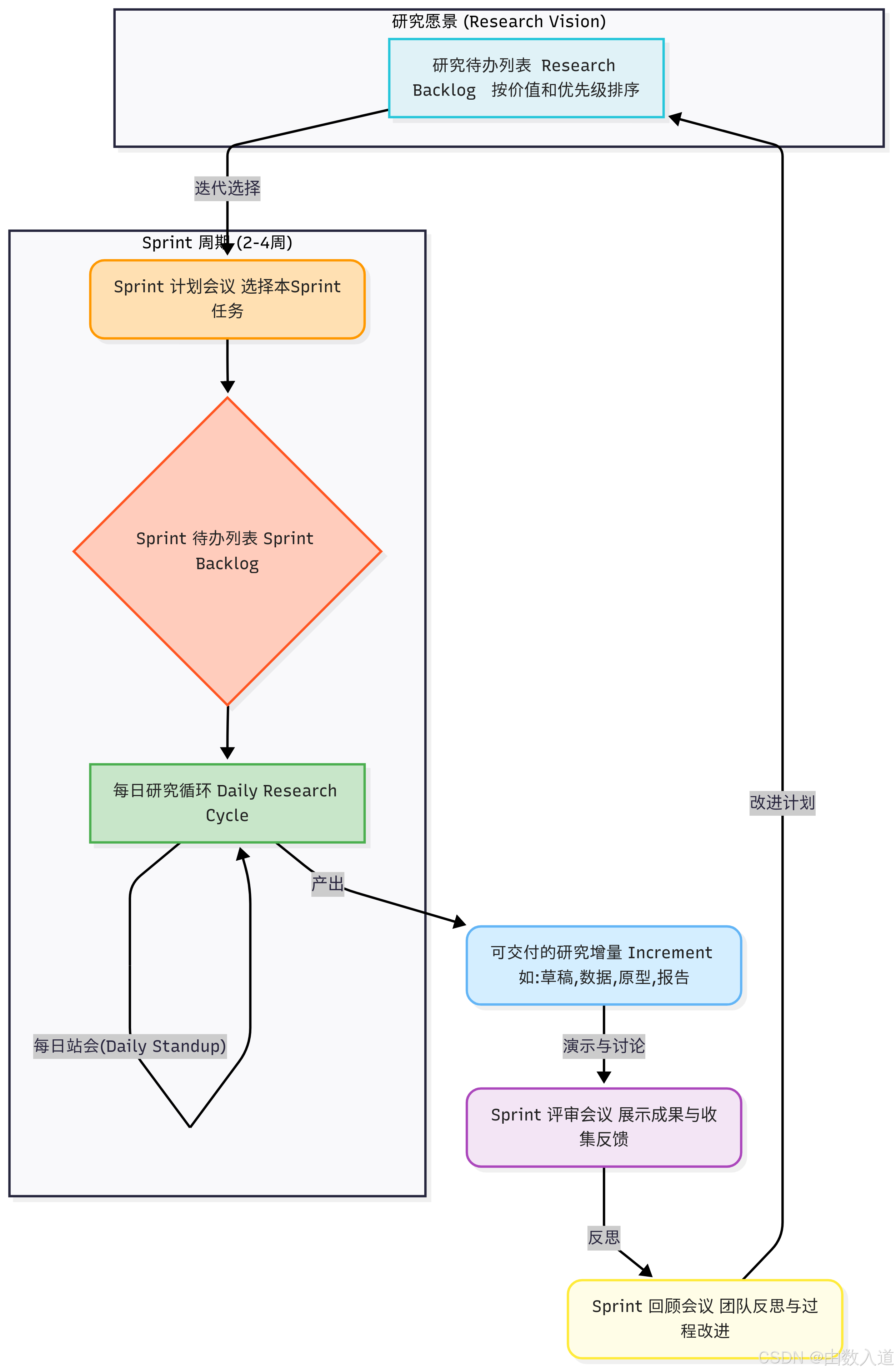 Scrum流程