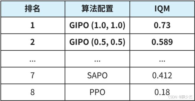 MEAN_强化学习策略滞后数据Off-policy GIP算法机器人操控大语言视觉动作模型VLA PPO硬截断利用率崩溃对数空间对称性帕累托旋钮优势感知理论基石策略性能下界有限样本保证方差偏差