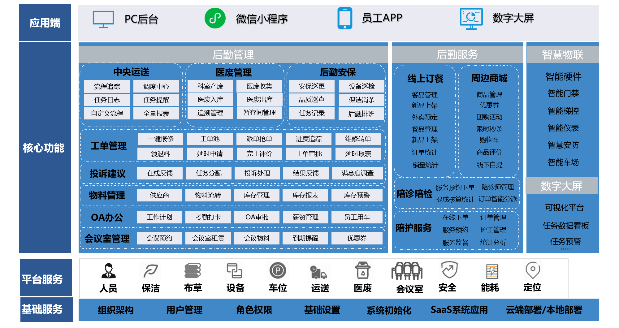 诺怀云医院后勤管理系统功能架构