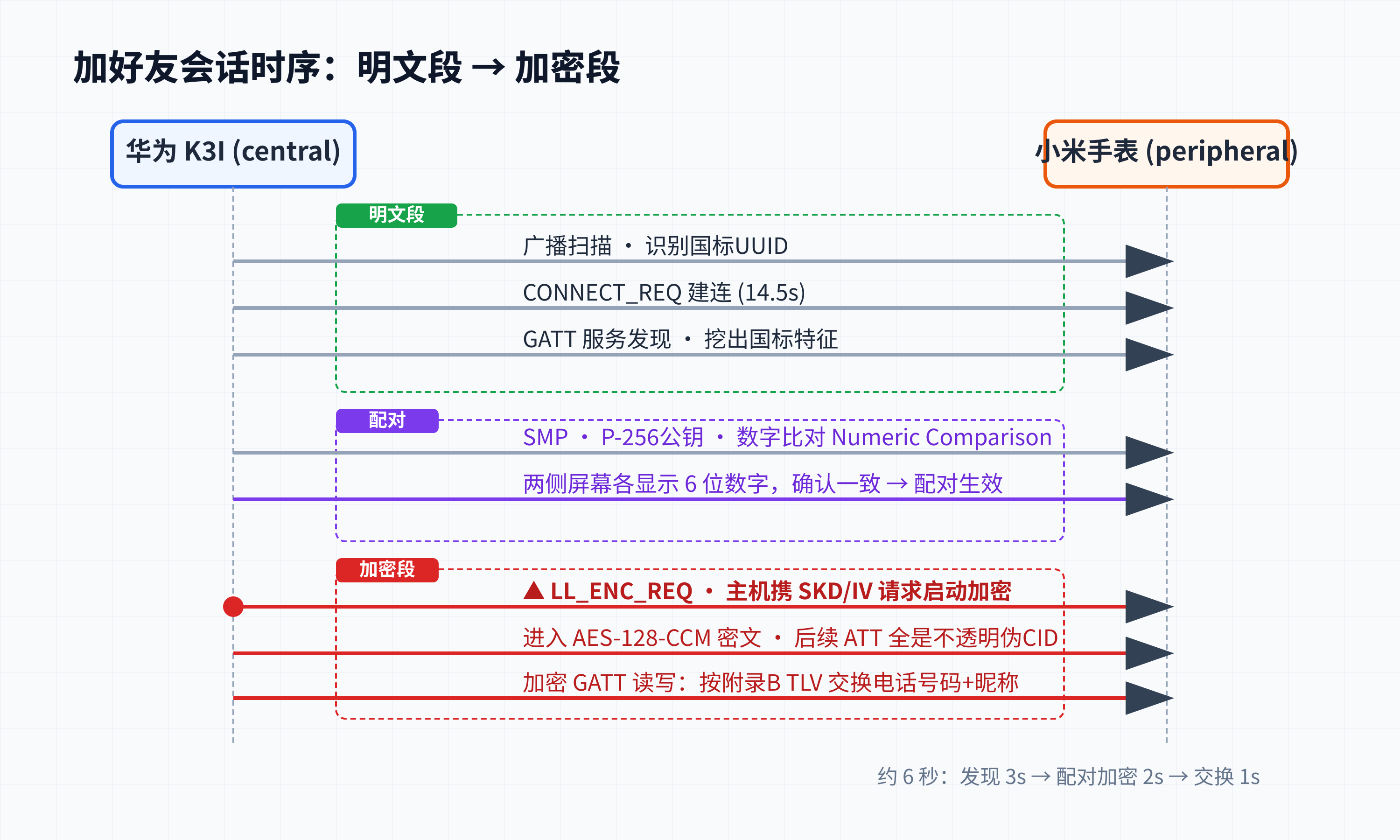 加好友会话时序:明文段与加密分段,ENC_REQ 位置