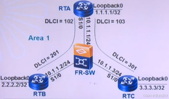 学习笔记——动态路由——OSPF(距离矢量协议)--网络类型_广播型网络是多路网络吗-CSDN博客