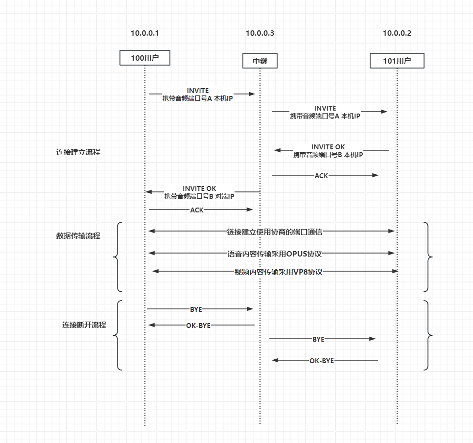 SIP协议原理分析_sip协议报文详解-CSDN博客