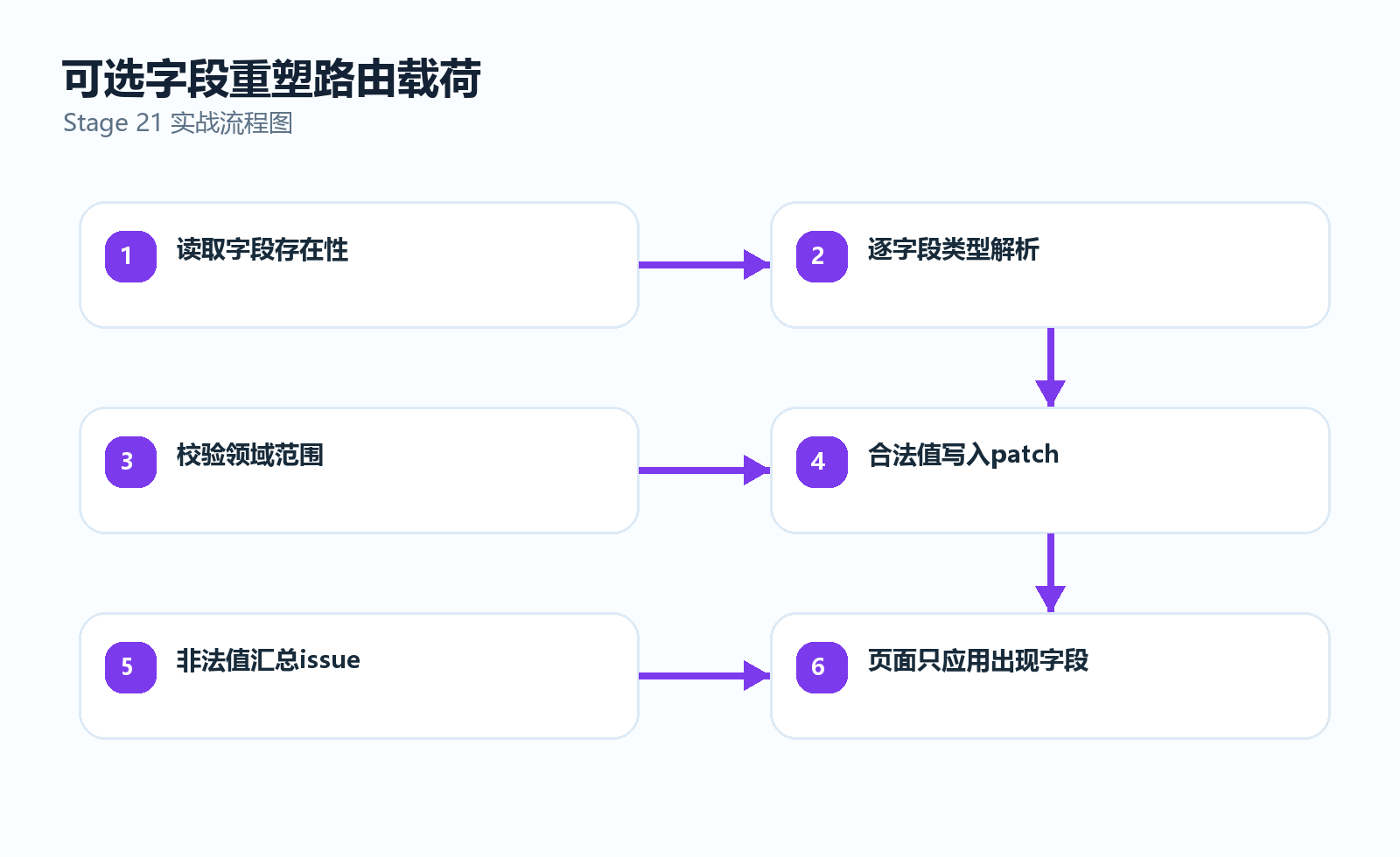 用可选字段重塑路由载荷