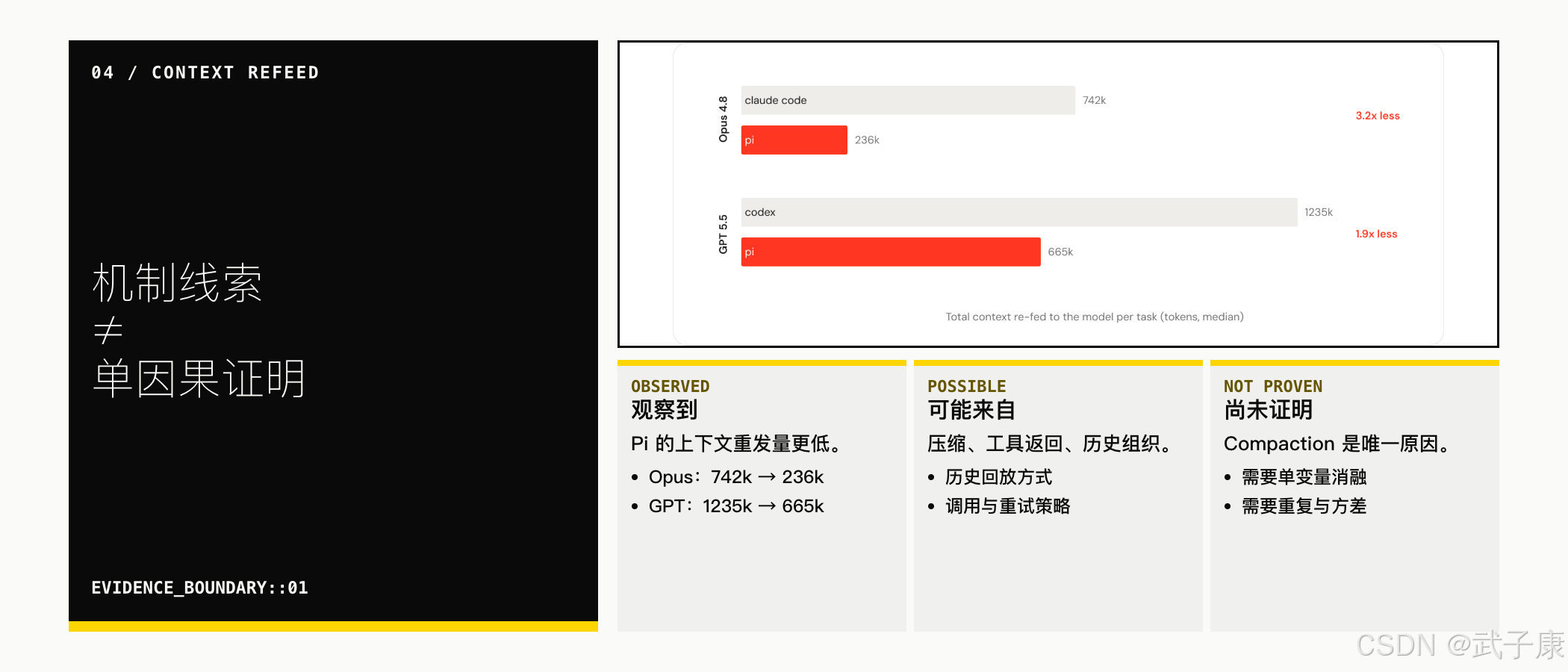机制线索 ≠ 单因果证明:观察到 Pi 重发上下文更少,可能来自压缩/工具返回/历史组织,但尚未证明 Compaction 是唯一原因