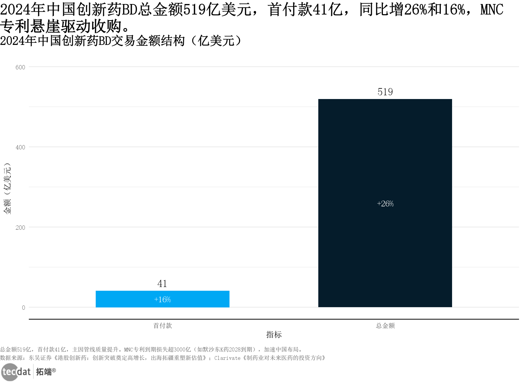 并购与BD数据图表3