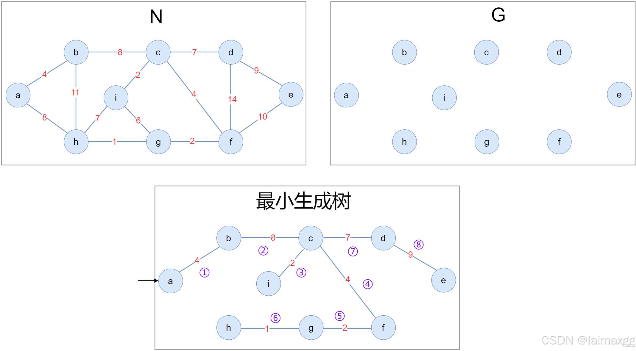 Graph9