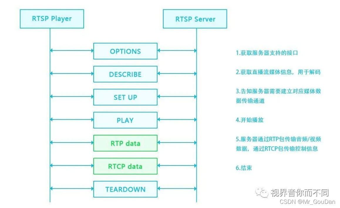 Rtsp Example RTSP流媒体协议详解-CSDN博客