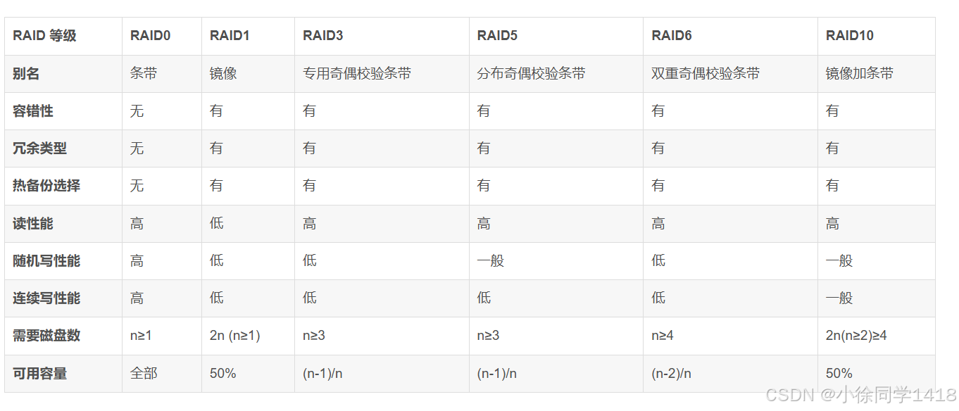 RAID（独立磁盘冗余阵列）介绍_raid阵列-CSDN博客
