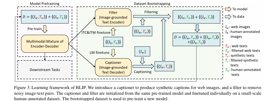 Learning framework of BLIP.