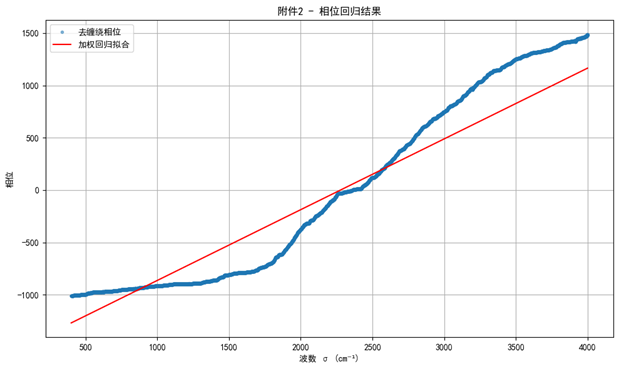 图7 附件2相位回归结果