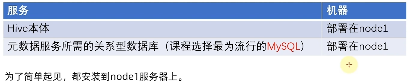 Hive 入门学习
