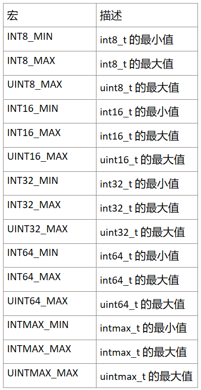 C标准库--C99--整型 ＜stdint.h＞_c99标准 uint-CSDN博客