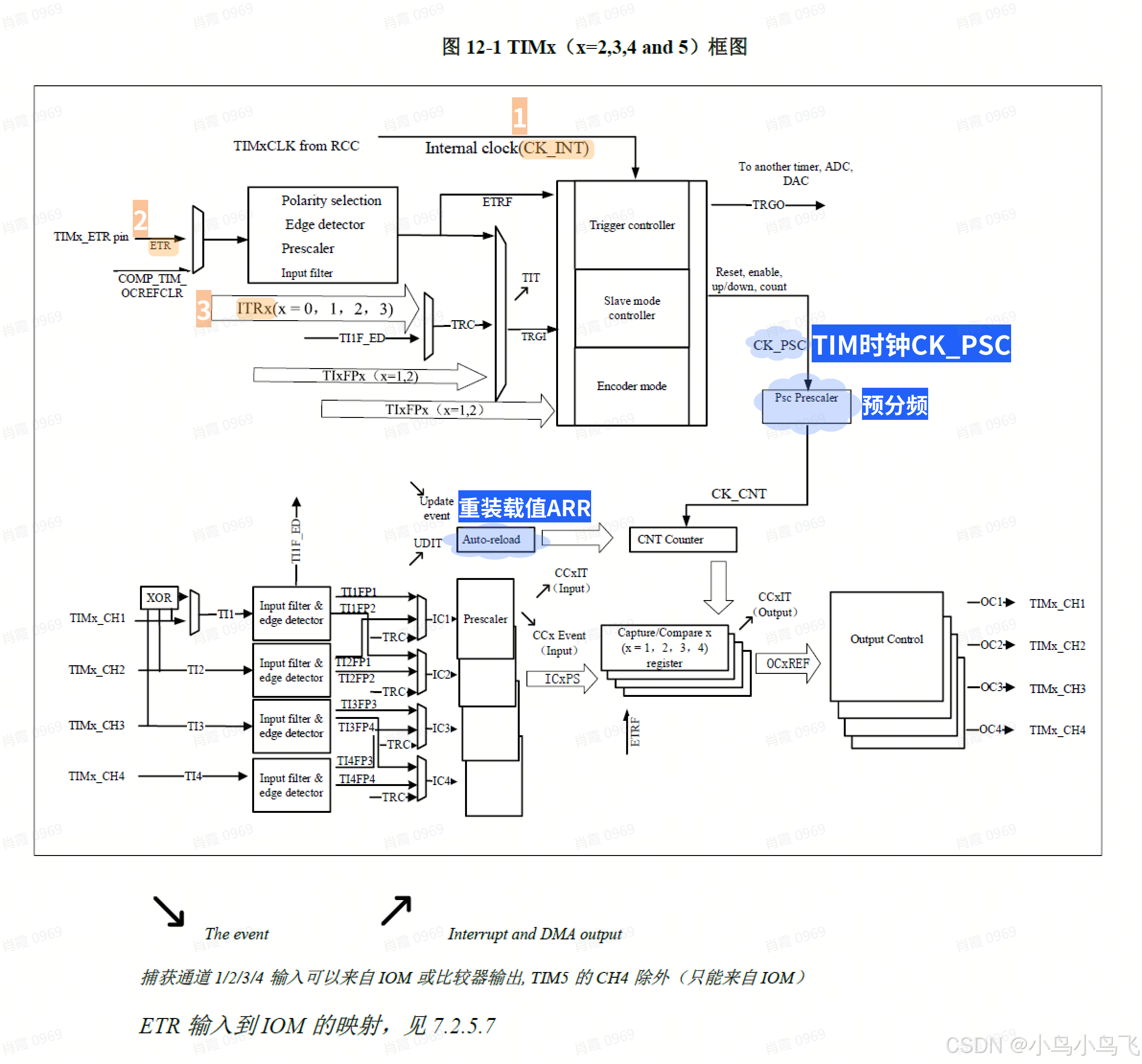 嵌入式——时钟