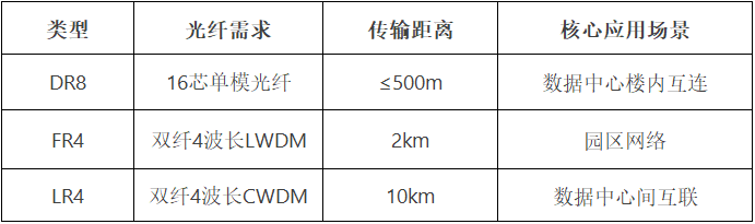 800G单模光模块