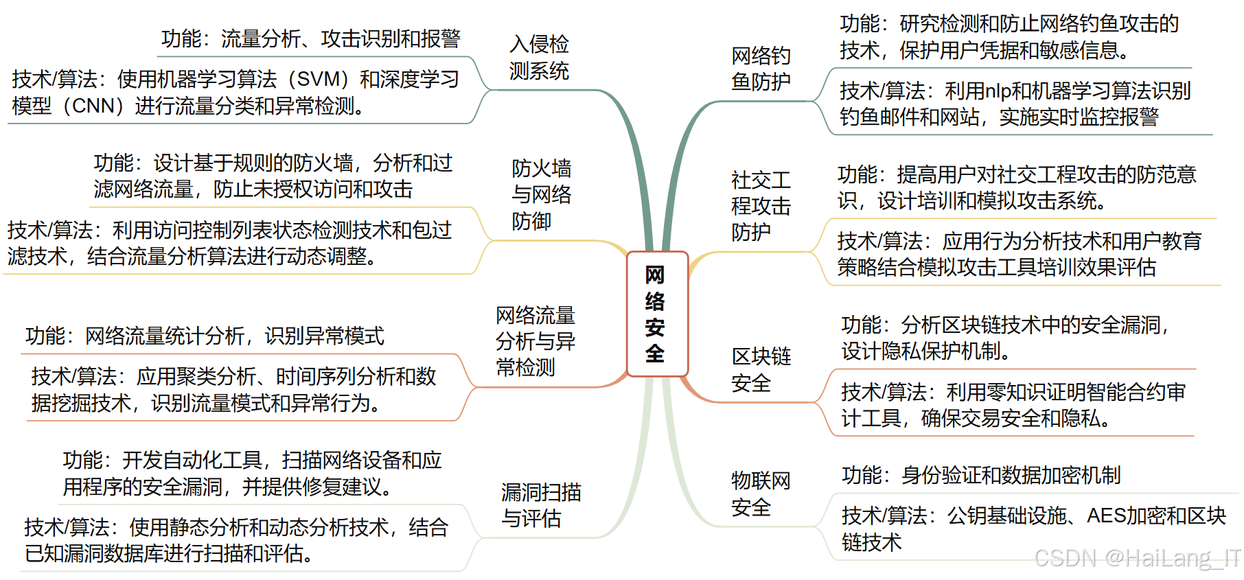 【信息安全毕设】2025-2026 全网最全选题大全：覆盖网络安全/ 数据加密，不要踩坑了✅