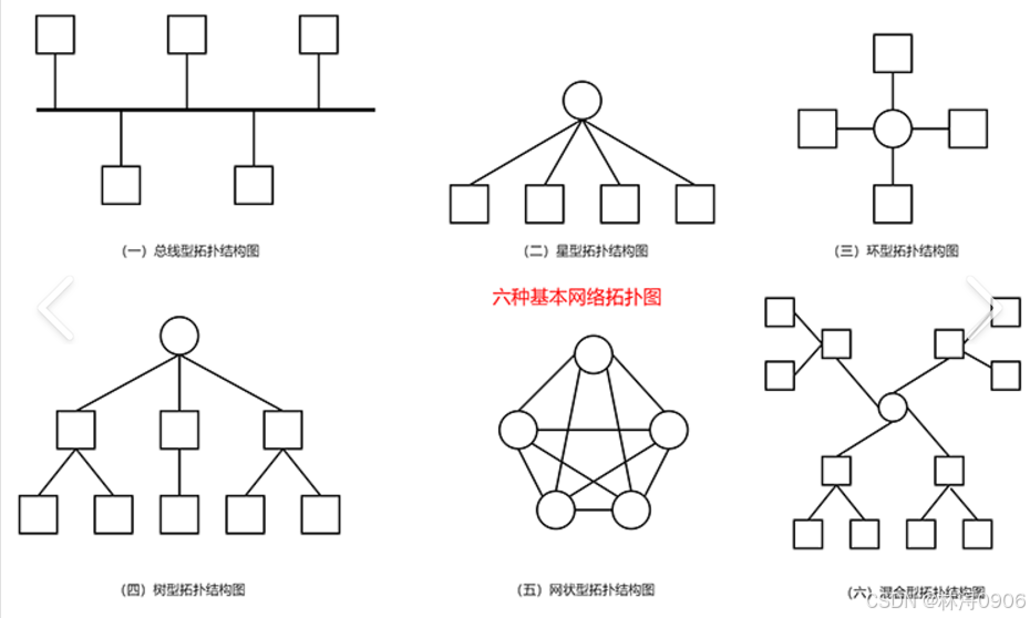 11,蜂窝网络s,网络6种基本拓扑结构)考试与面试题总结