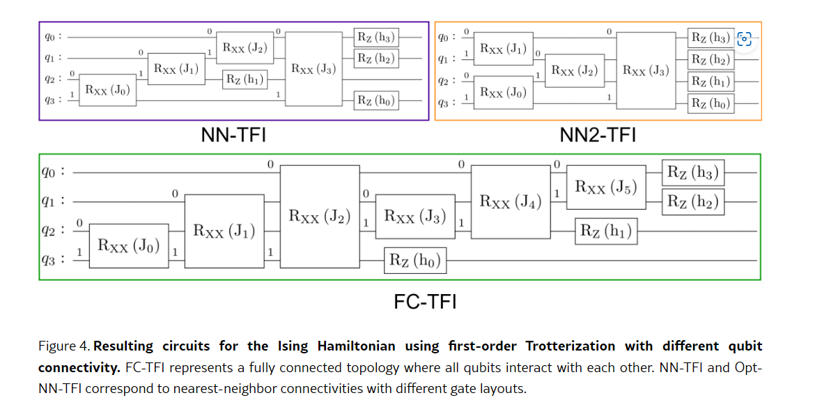Resulting circuits for the Ising Hamiltonian using first-order Trotterization with different qubit connectivity.