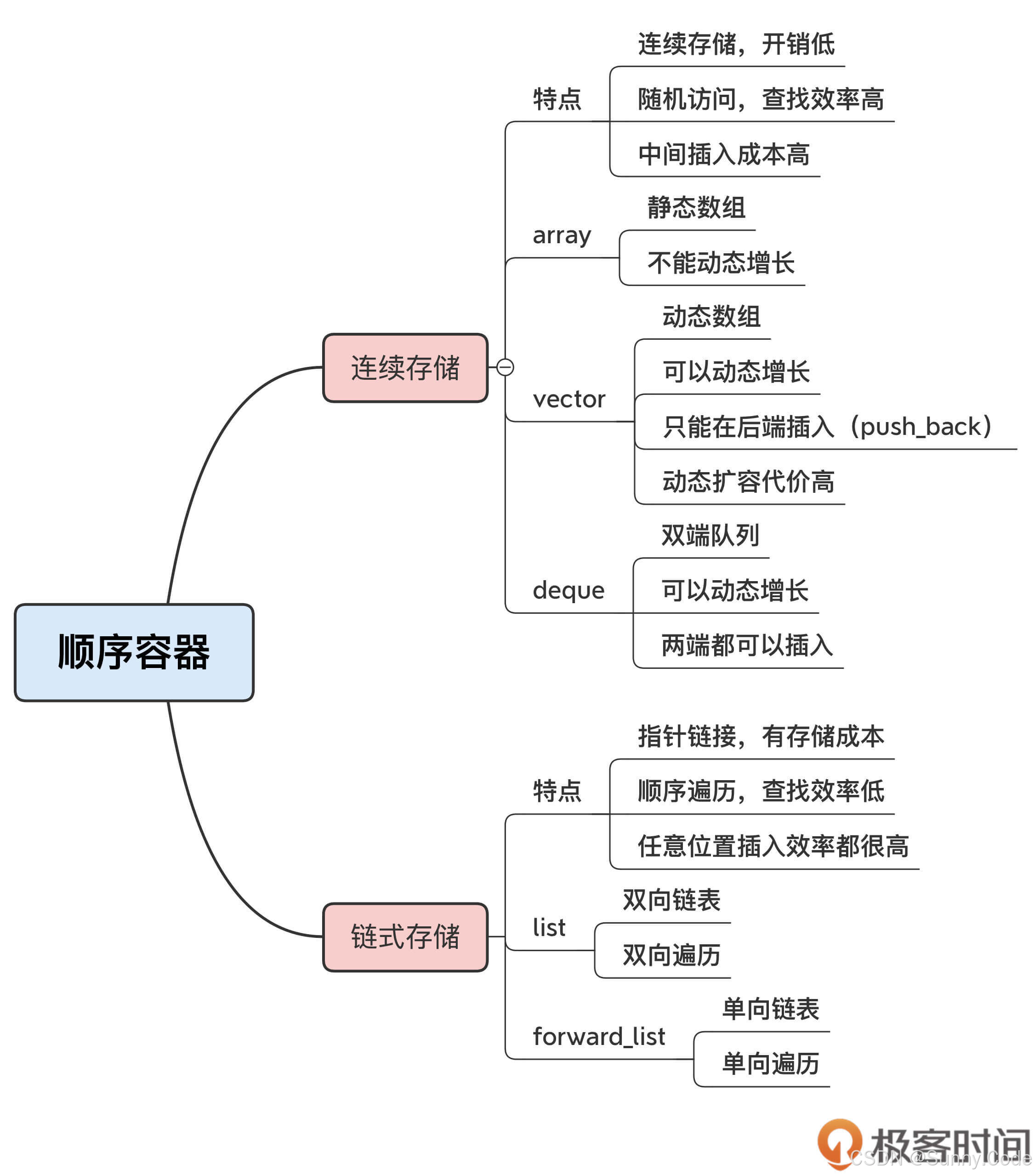 C++数据结构(容器)学习笔记_cpp的容器是什么数据结构-CSDN博客