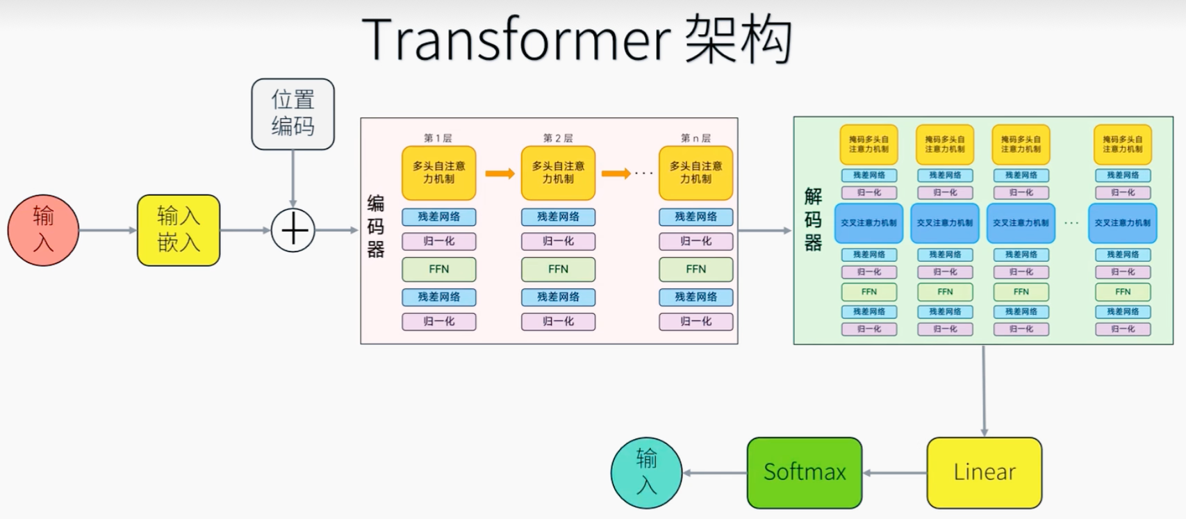 Transformer算法-CSDN博客
