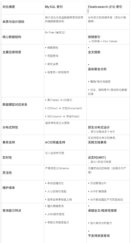 对比维度​​MySQL 索引​​Elasticsearch (ES) 索引​​本质与设计目标​用于优化关系型数据库查询效率的辅助数据结构分布式文档存储本身（类似于数据库）​核心数据结构​B+Tree (最常见)​倒排索引​ + 列存储 + Doc Values​主要应用场景​• 精确查找• 范围查询• 聚合运算• 强事务一致性操作• ​全文搜索​• ​复杂聚合分析​• 模糊/相关性搜索• 日志、指标等半/非结构化数据处理​数据模型对应关系​• 表(Table) ➜ ES索引• 行(Row) ➜ 文档(Document)• 列(Column) ➜ 字段(Field)​分布式特性​通常单机或主从复制​原生分布式设计，索引分割成多个分片​事务支持​​ACID完备支持​仅支持部分单文档事务，​无跨文档事务​​实时性​写入后即时可查​近实时(NRT)​，默认1秒后可检索​灵活性​严格预定义Schema无模式或动态映射（后期亦可严格）​维护成本​• 手动创建优化• 大小影响写性能• 需考虑单表性能上限• 自动管理分片• 水平扩展简便• 分片数创建后不可变需规划​查询能力特点​• 擅长精确查询• JOIN操作高效• 有限文本搜索能力• ​卓越全文/相关性搜索​• 强大聚合分析能力• ​不支持关联查询​