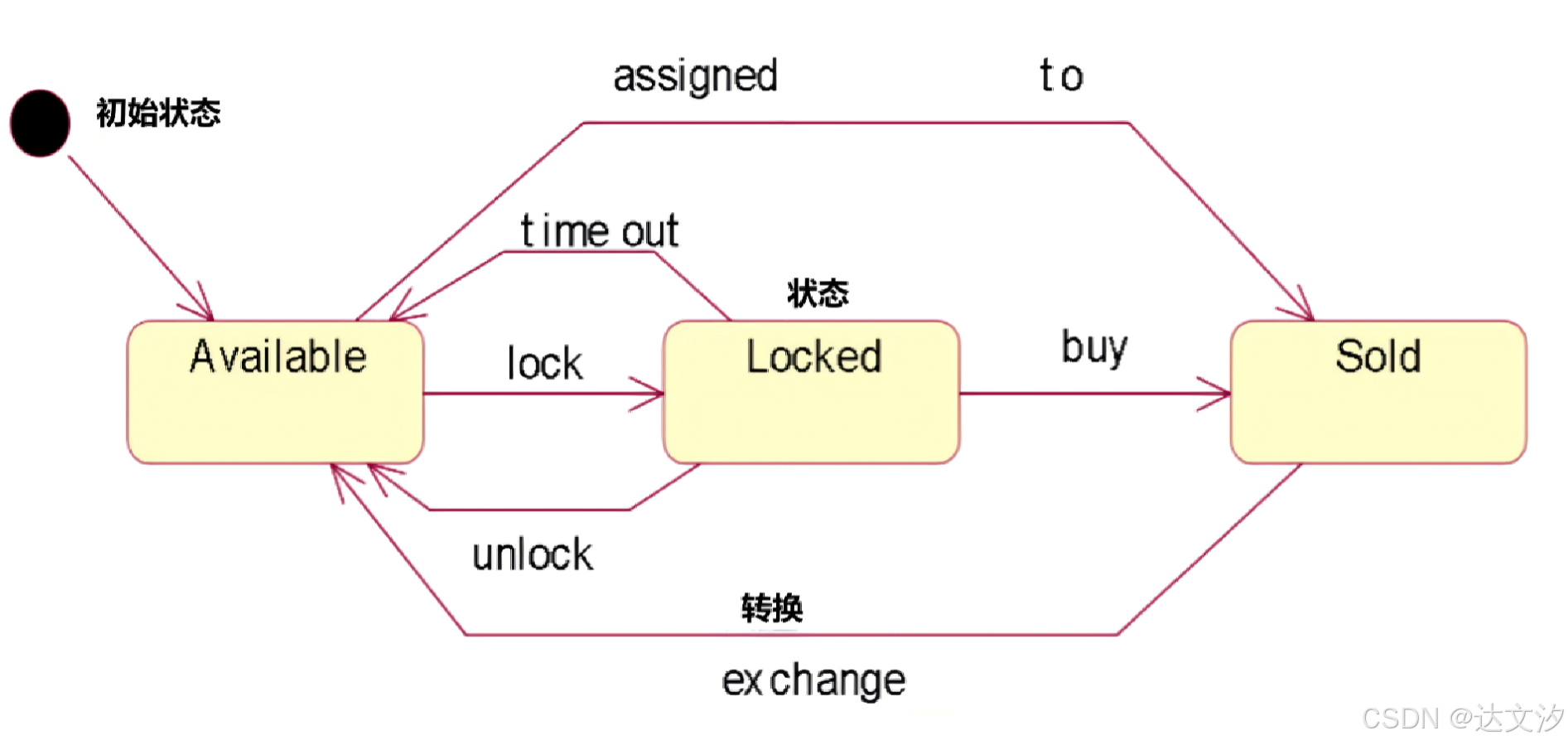 UML状态图
