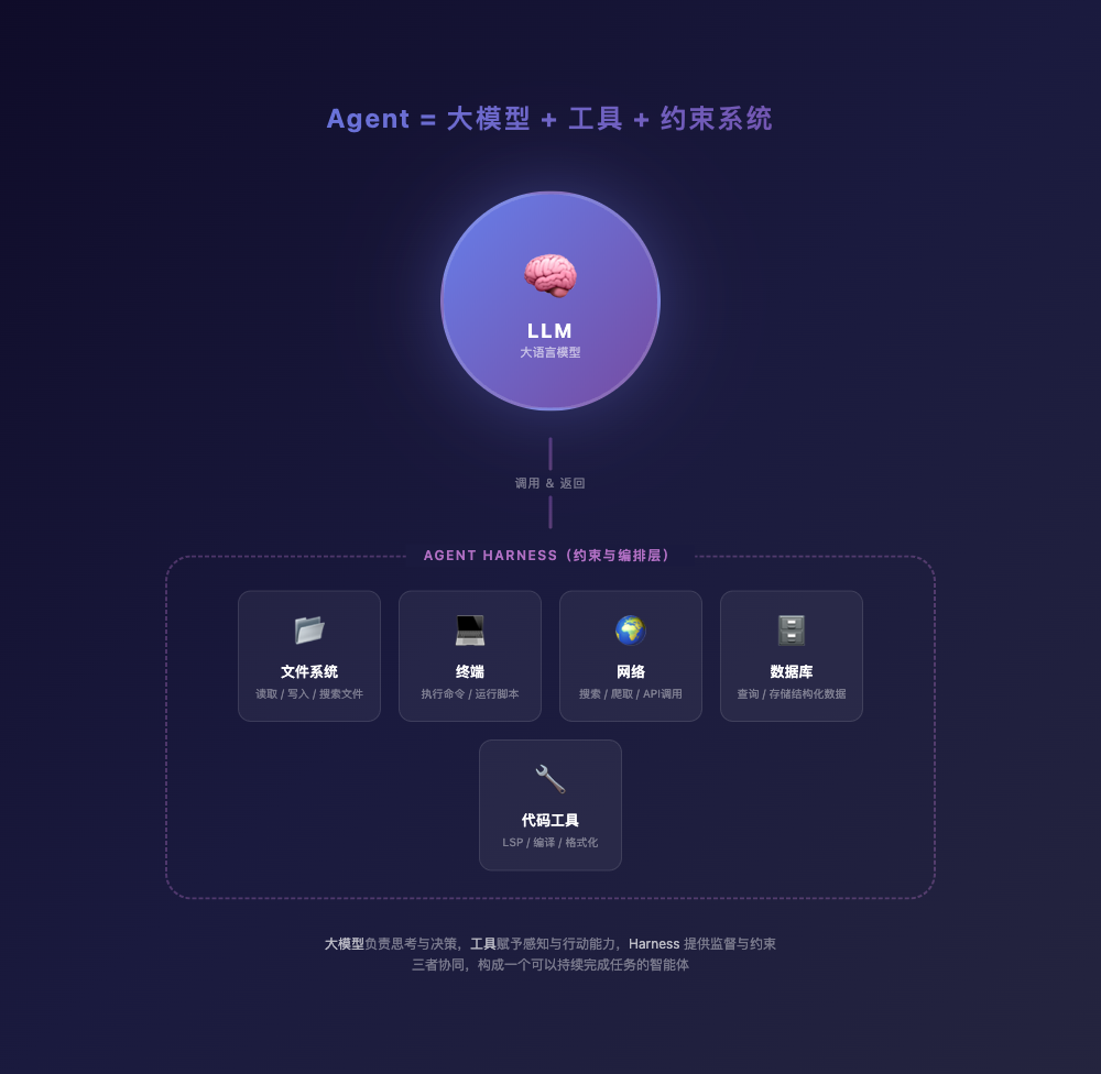 Agent 概念图