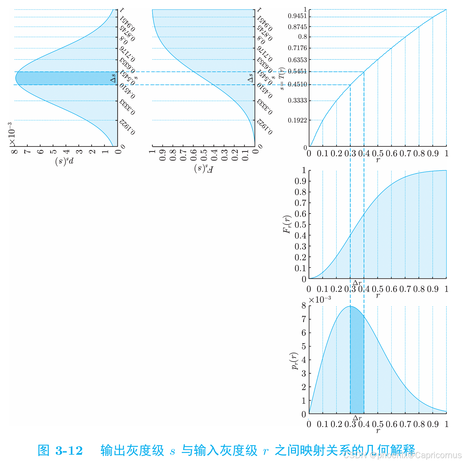 概率密度函数（PDF）分布函数（CDF）——直方图累积直方图——直方图规定化的数学基础