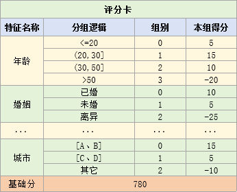 评分卡示例