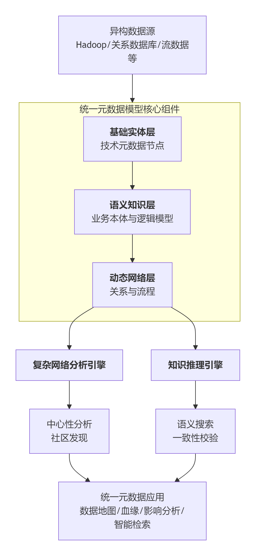 大数据与数据治理】电信行业数据与元数据_电信大数据模型中间层怎么设计-CSDN博客