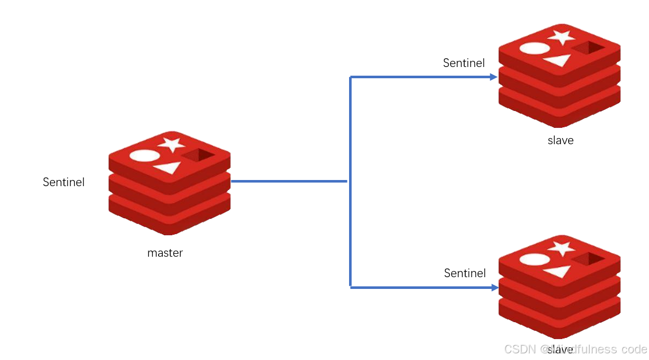 Kylin Server V10 下基于Sentinel（哨兵）实现Redis高可用集群