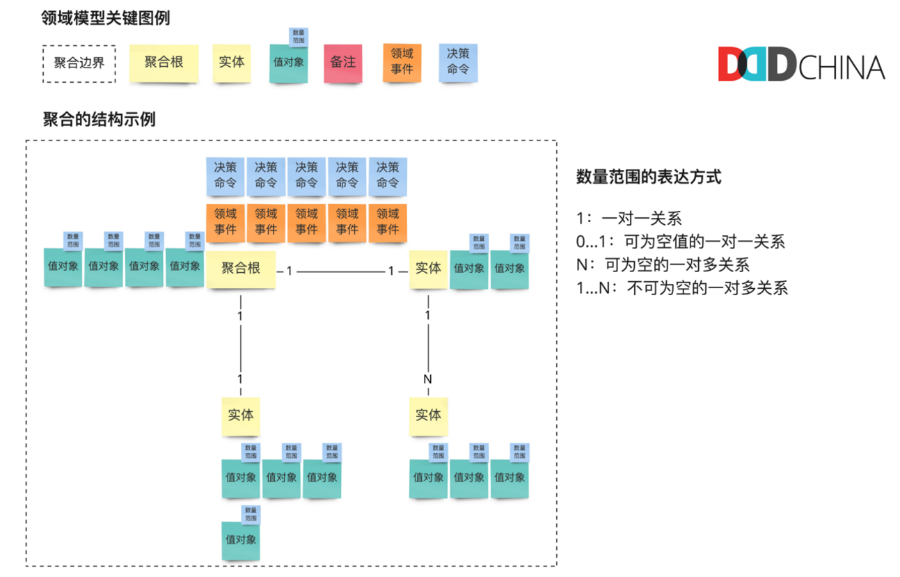 聚合根