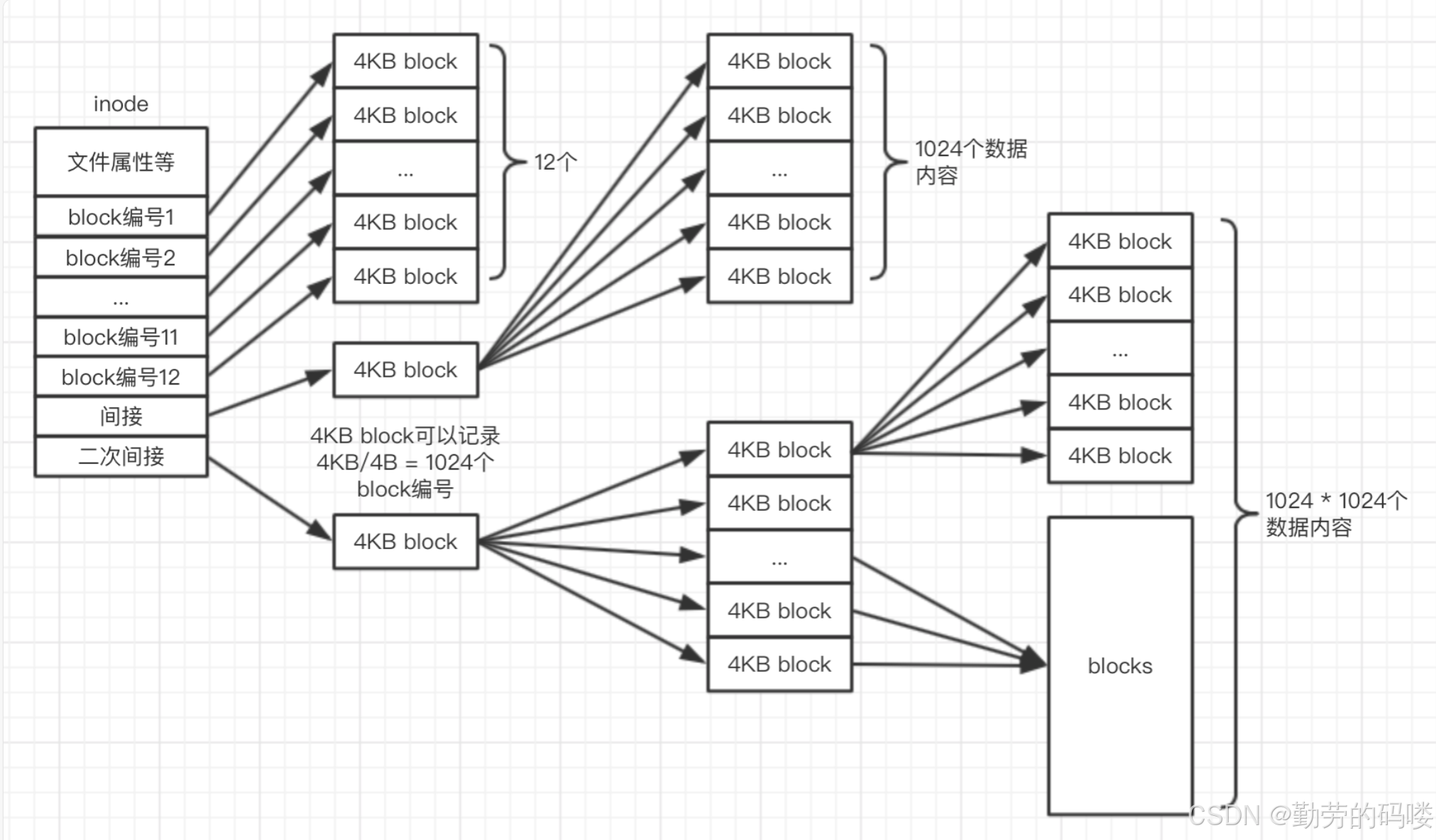 inode,inode怎么读 inode,inode怎么读