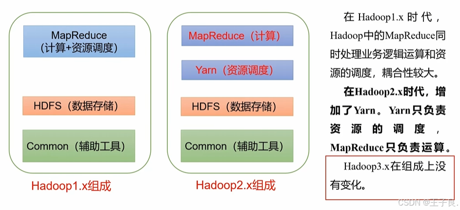 Hadoop3.x 万字解析，从入门到剖析源码