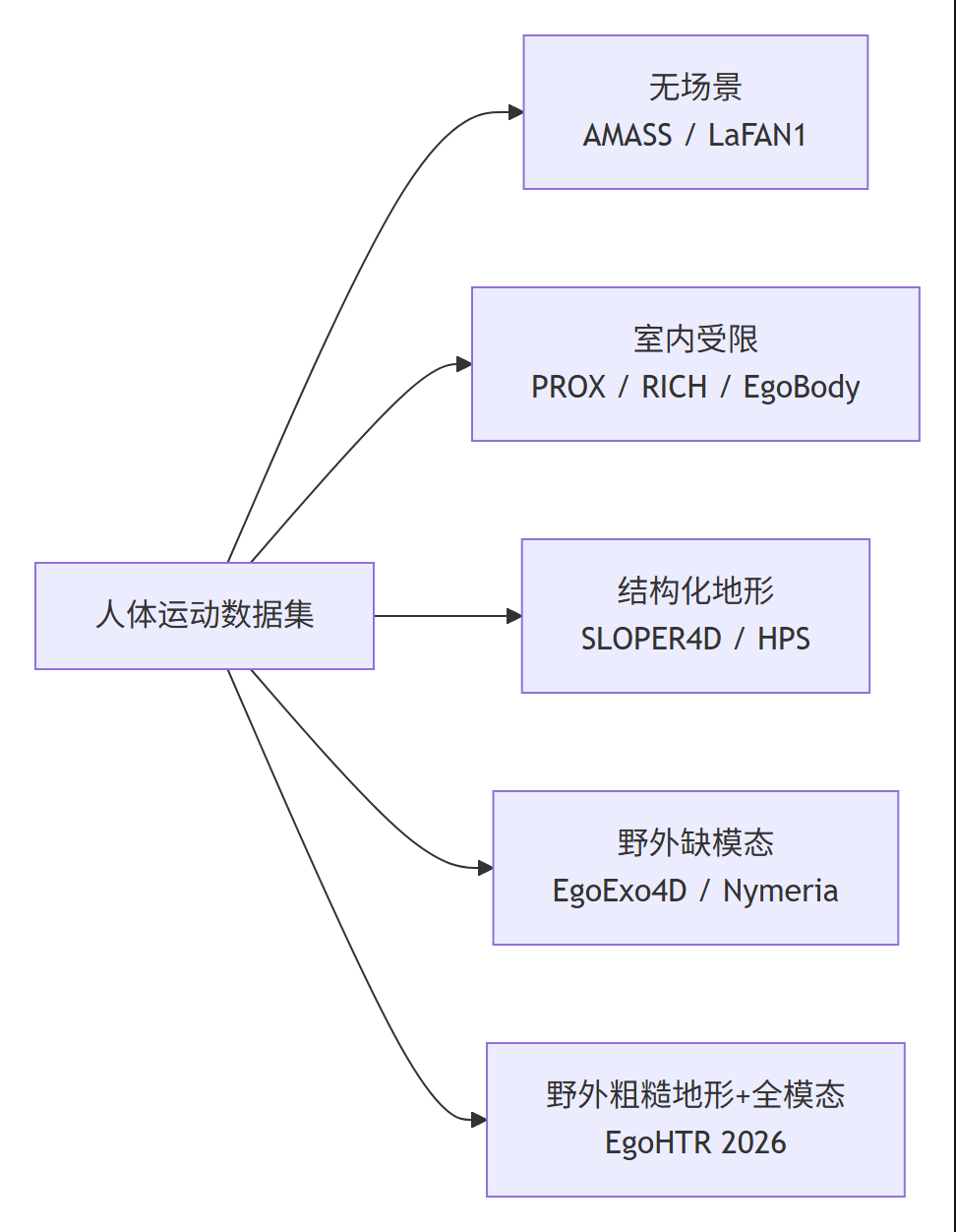 Mermaid 图 2：人体运动数据集分类全景图（无场景/室内受限/结构化地形/野外缺模态/EgoHTR）