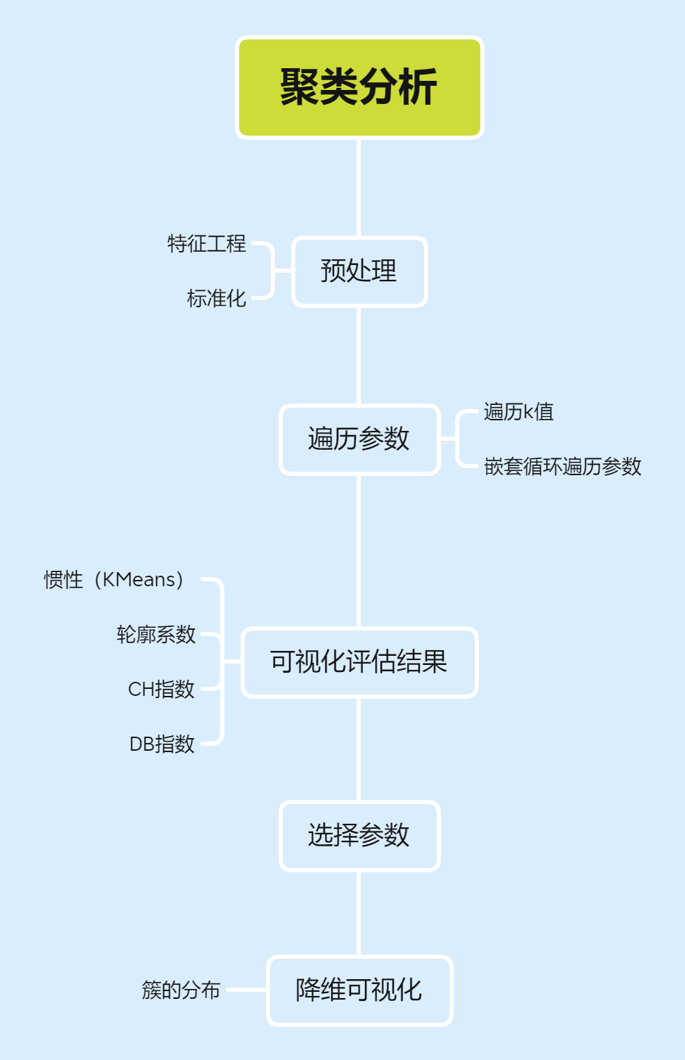 聚类算法（DAY17）_dft.columns = [col[2] for col in dft.columns.value-CSDN博客